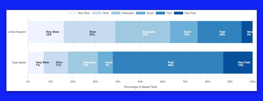 Speed test chart for Virgin.