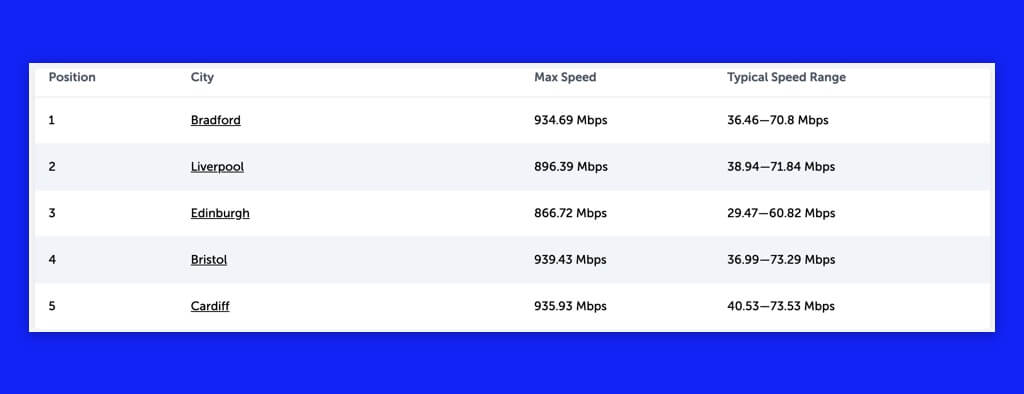 Vodafone fibre cities speed examples.